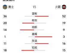  斯瓦泰克刷新里程碑，罗马季后赛力克休斯顿火箭，晋级概率达75％